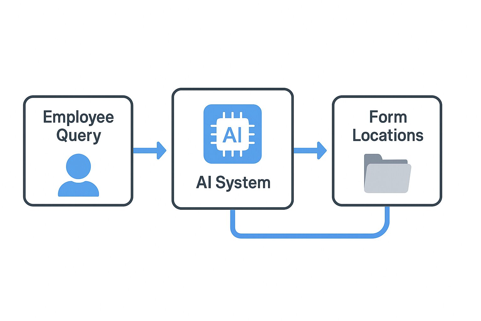 Flowchart of an employee query going into an AI system and returning form locations and contact info.
