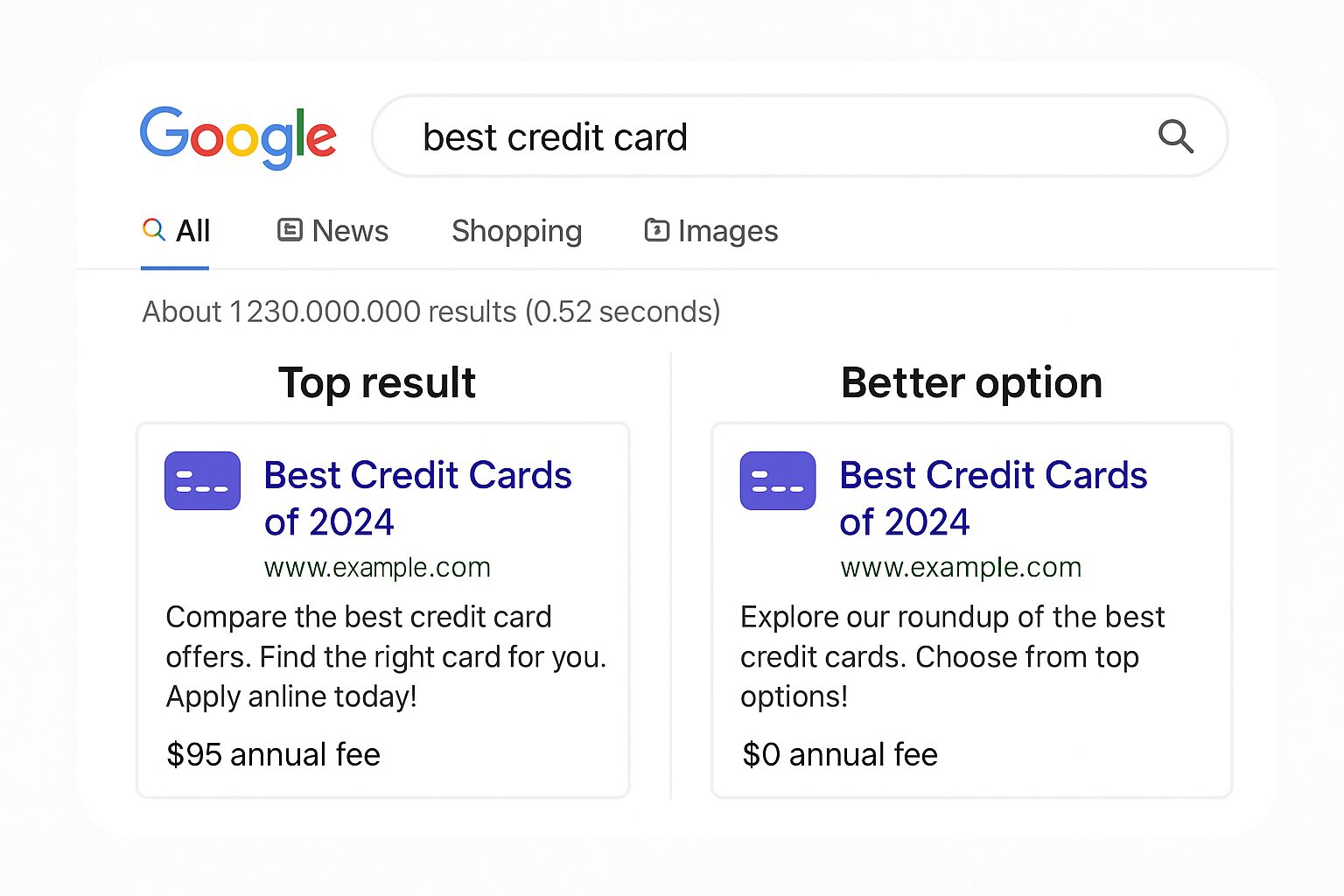 Split Image: “Best Credit Card” Top Result vs. Actual Best Deal