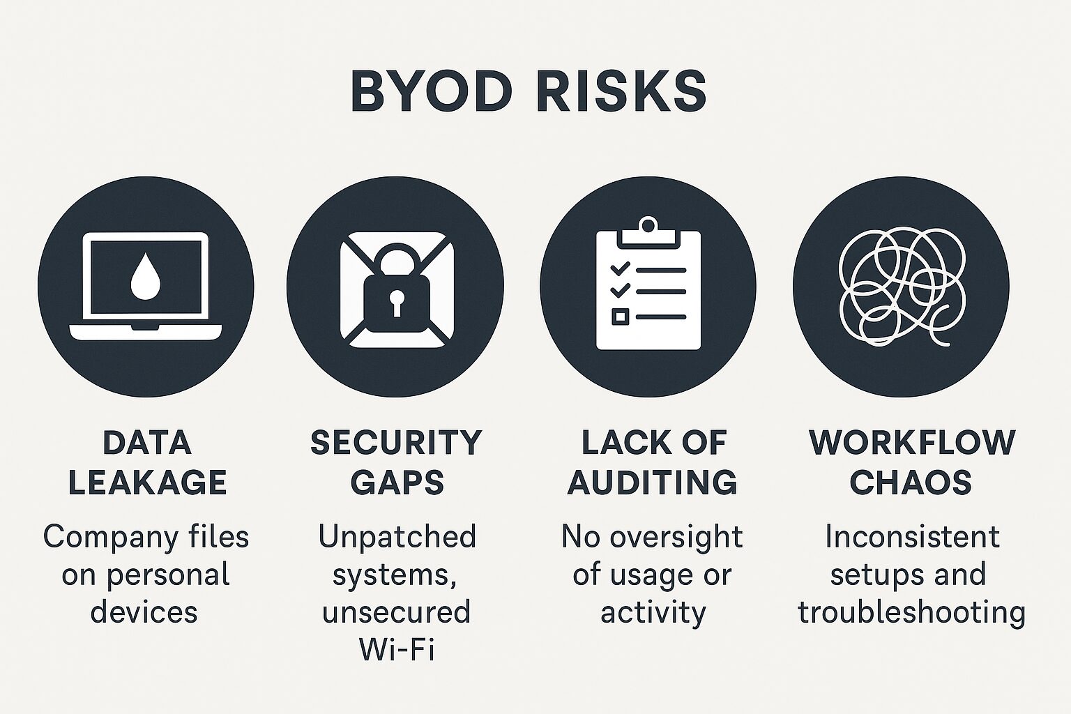 Infographic listing four BYOD risks: data leakage from personal devices, security gaps due to unpatched systems and unsecured Wi-Fi, lack of auditing for user activity, and workflow chaos from inconsistent setups. (SG)