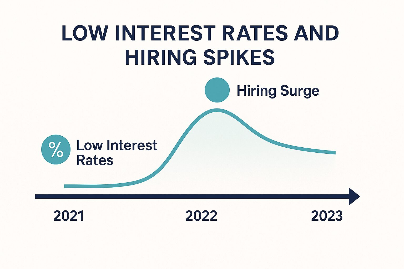 Timeline graphic illustrating the correlation between low interest rates and a hiring surge from 2021 to 2023, with a peak in hiring during 2022 as interest rates remained low.
